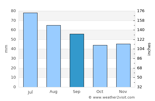 Byelaazyorsk average rain in September