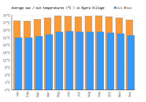 Byera Village average minimum / maximum temperatures (Celsius)