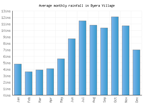 Byera Village monthly rainfall chart (inches)