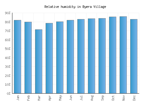 Byera Village relative humidity averages
