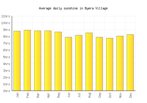 Byera Village average daily sunshine chart