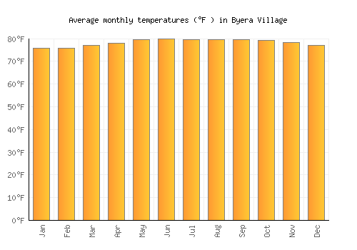 Byera Village average temperature chart (Fahrenheit)