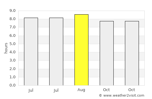 Byera Village average rain in August
