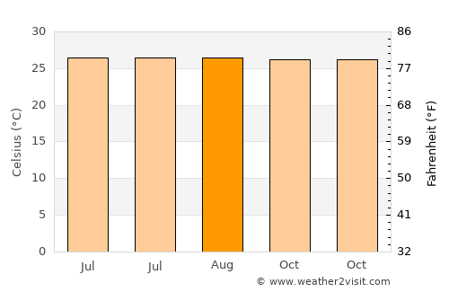 Byera Village average temperature in August