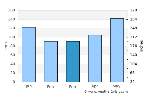 Byera Village average rain in February