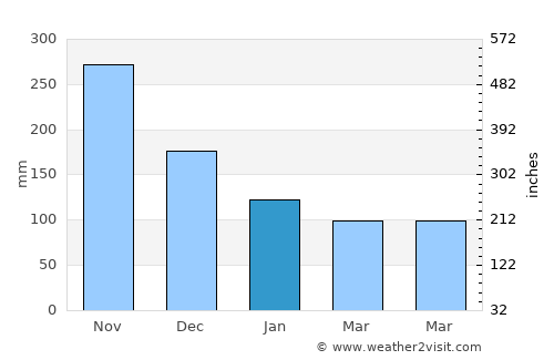 Byera Village average rain in January