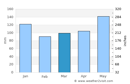 Byera Village average rain in March