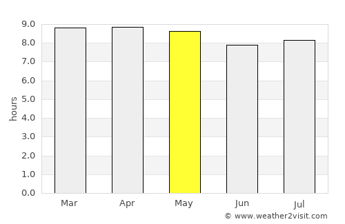 Byera Village average rain in May