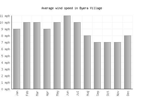 Byera Village average winspeed by month (mph)