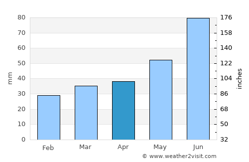 Byerazino average rain in April