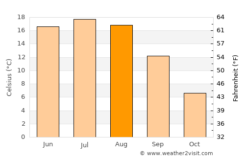 Byerazino average temperature in August