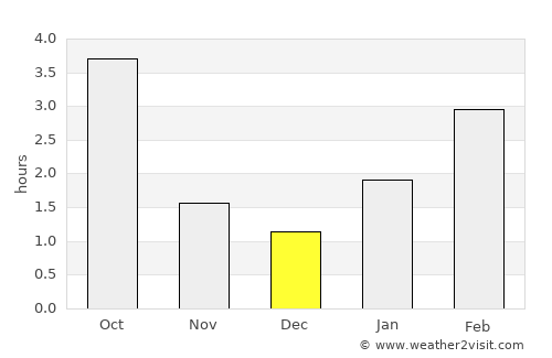 Byerazino average rain in December