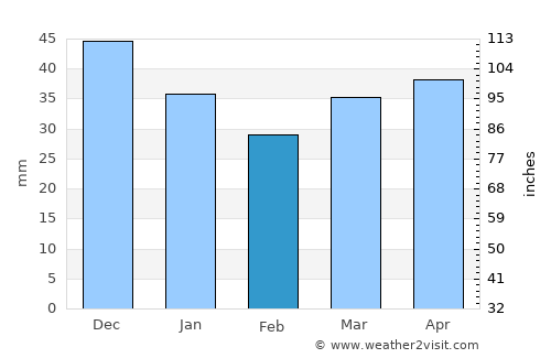Byerazino average rain in February