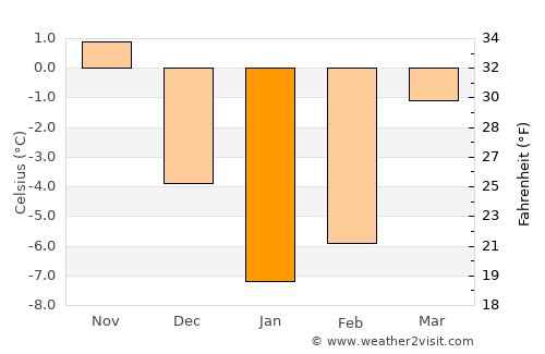 Byerazino average temperature in January