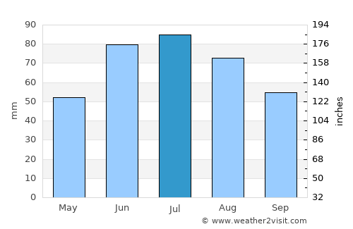 Byerazino average rain in July