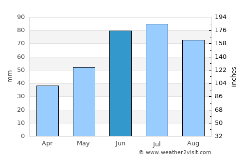 Byerazino average rain in June