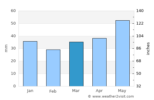 Byerazino average rain in March
