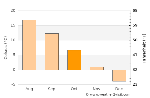 Byerazino average temperature in October