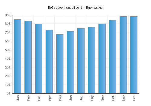 Byerazino relative humidity averages