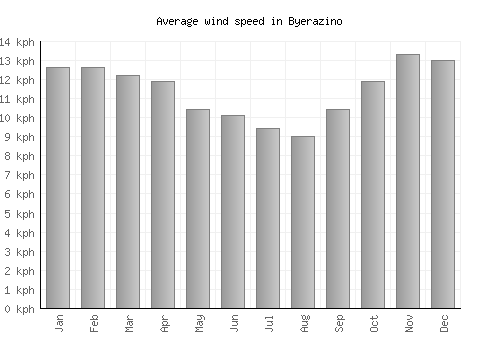 Byerazino average winspeed by month (km/h)