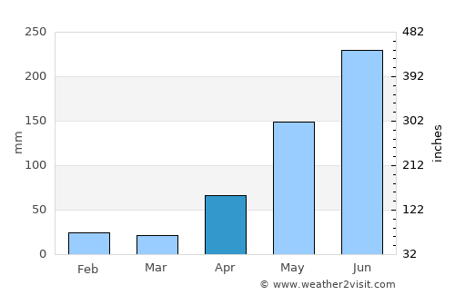 Byford average rain in April