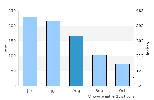 Byford average rain in August