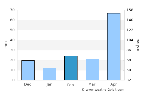 Byford average rain in February