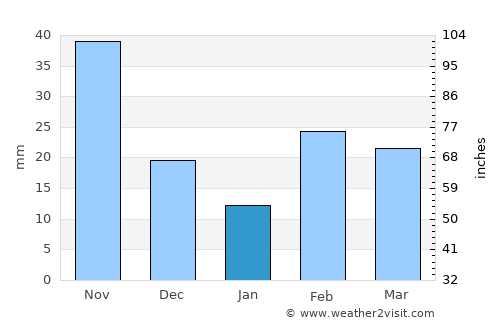 Byford average rain in January