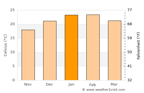 Byford average temperature in January