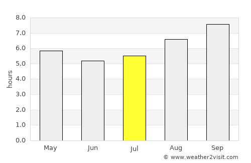 Byford average rain in July