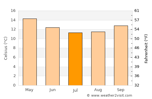Byford average temperature in July