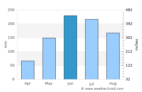 Byford average rain in June