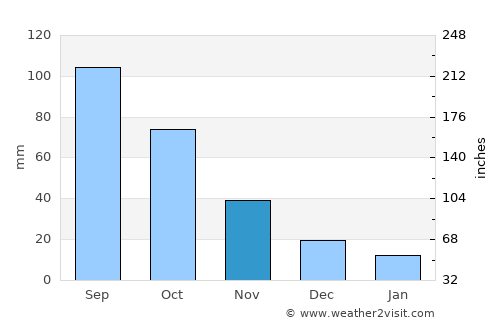 Byford average rain in November