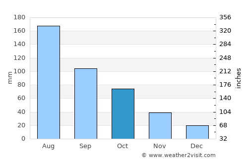 Byford average rain in October