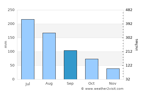 Byford average rain in September