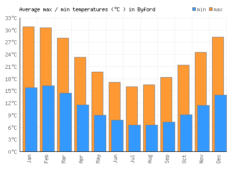 Byford average minimum / maximum temperatures (Celsius)
