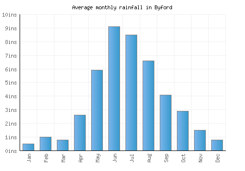 Byford monthly rainfall chart (inches)