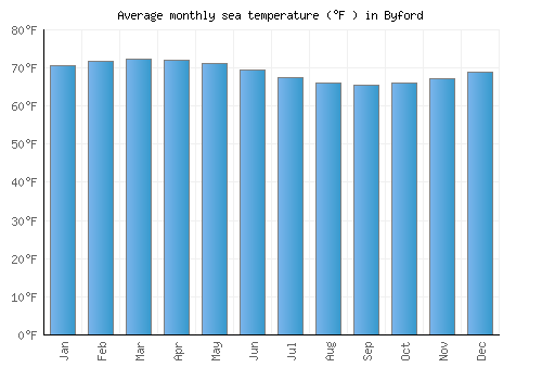 Byford average sea temperature chart (Fahrenheit)
