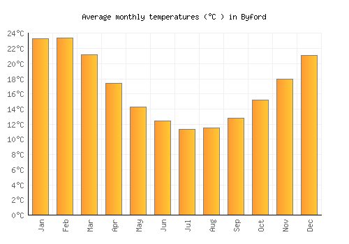 Byford average temperature chart (Celsius)