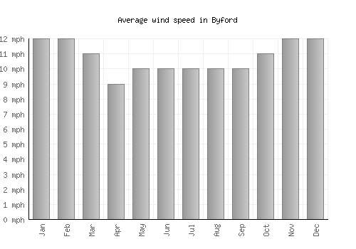 Byford average winspeed by month (mph)