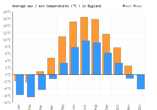 Bygland average minimum / maximum temperatures (Celsius)