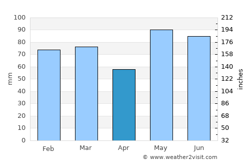 Bygland average rain in April
