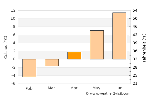 Bygland average temperature in April