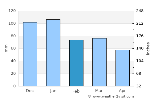 Bygland average rain in February