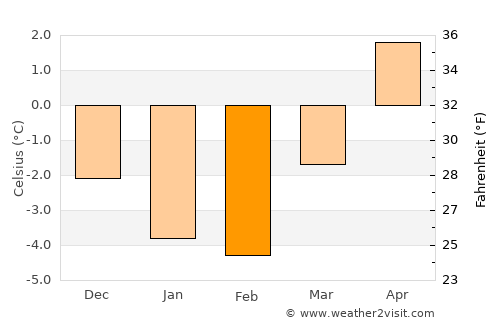 Bygland average temperature in February