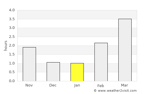 Bygland average rain in January