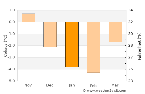 Bygland average temperature in January