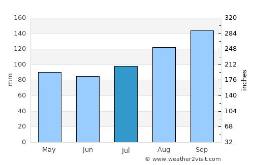 Bygland average rain in July