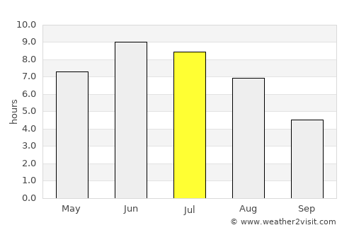 Bygland average rain in July