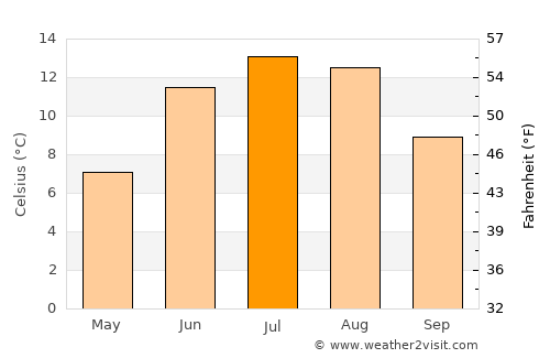 Bygland average temperature in July